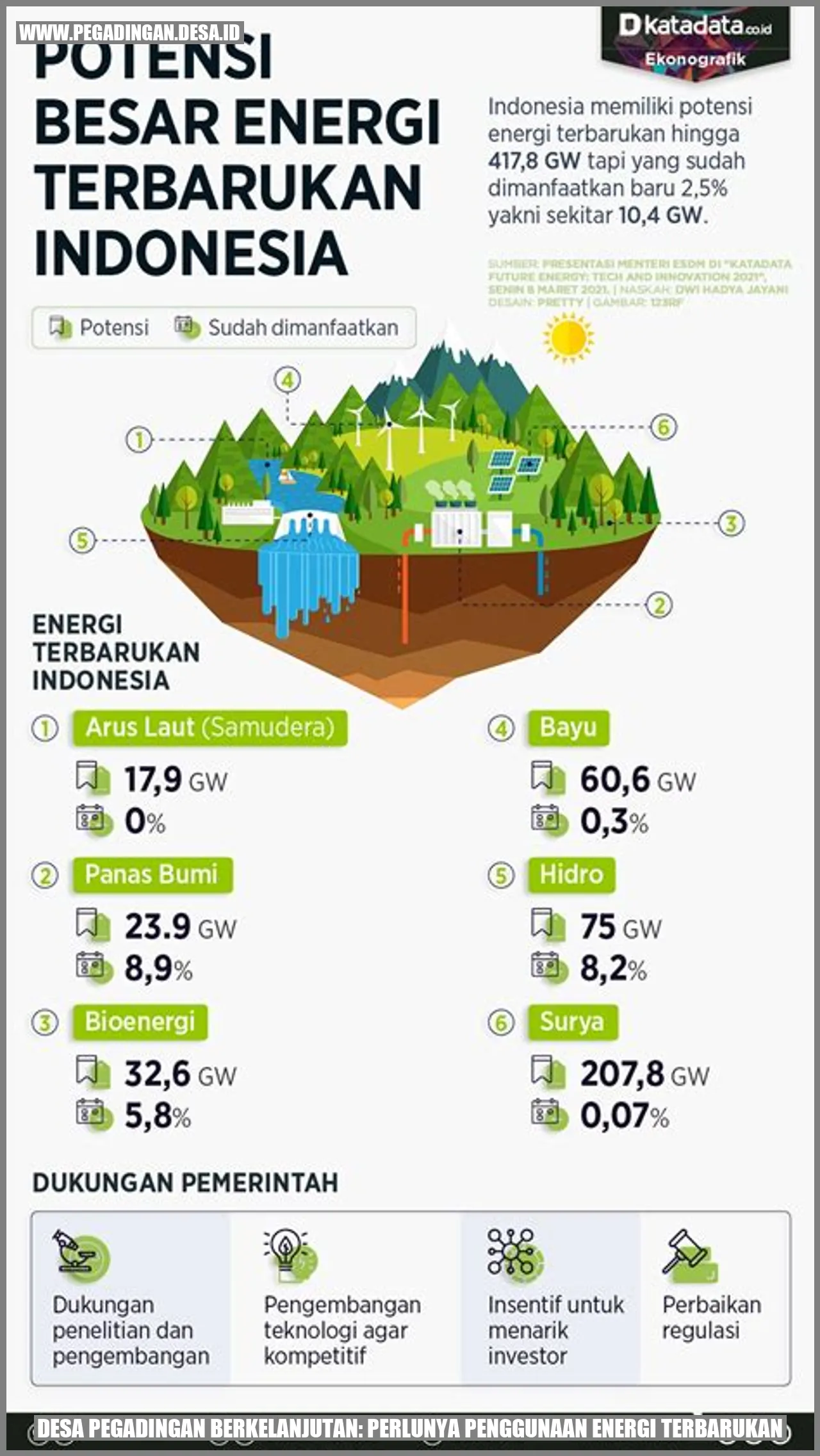 Desa Pegadingan Berkelanjutan: Perlunya Penggunaan Energi Terbarukan