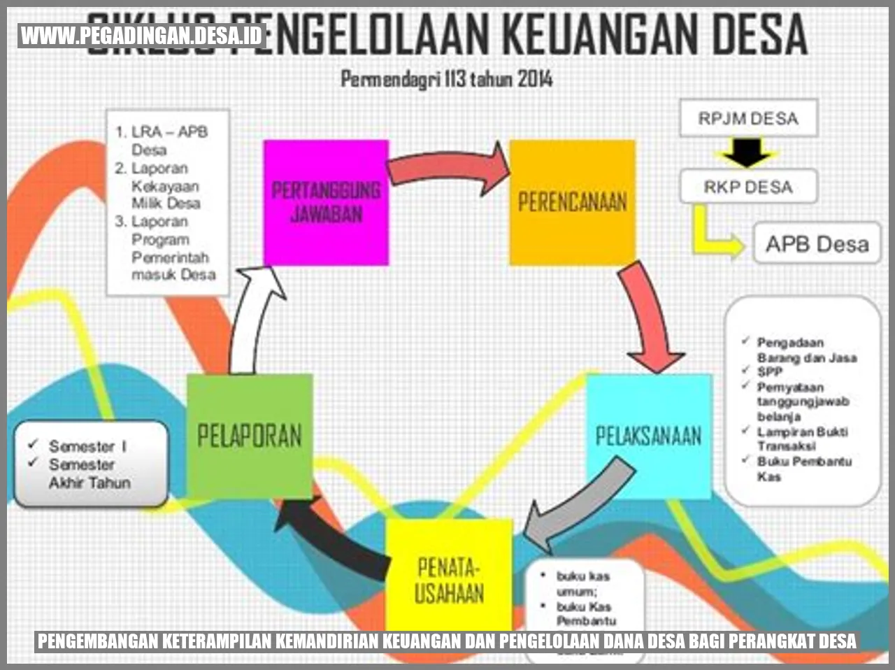 Pengembangan Keterampilan Kemandirian Keuangan dan Pengelolaan Dana Desa bagi Perangkat Desa