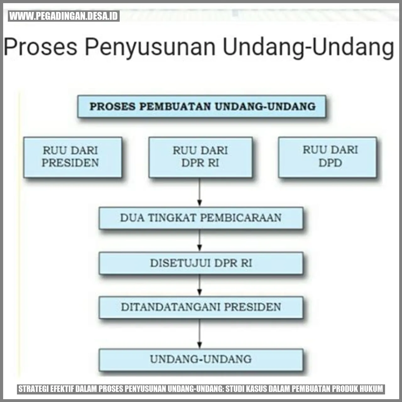 Strategi Efektif dalam Proses Penyusunan Undang-Undang: Studi Kasus dalam Pembuatan Produk Hukum